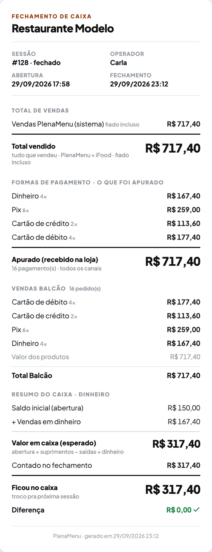 Fechamento de caixa com total vendido, formas de pagamento, esperado e contado