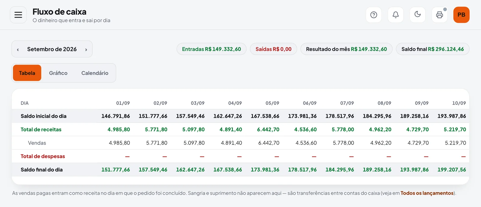 Fluxo de caixa do mês com entradas, saídas e saldo por dia