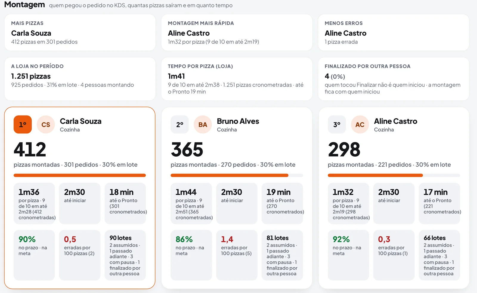 Ranking da produção com itens produzidos, tempo por item, no prazo e erros de cada pessoa