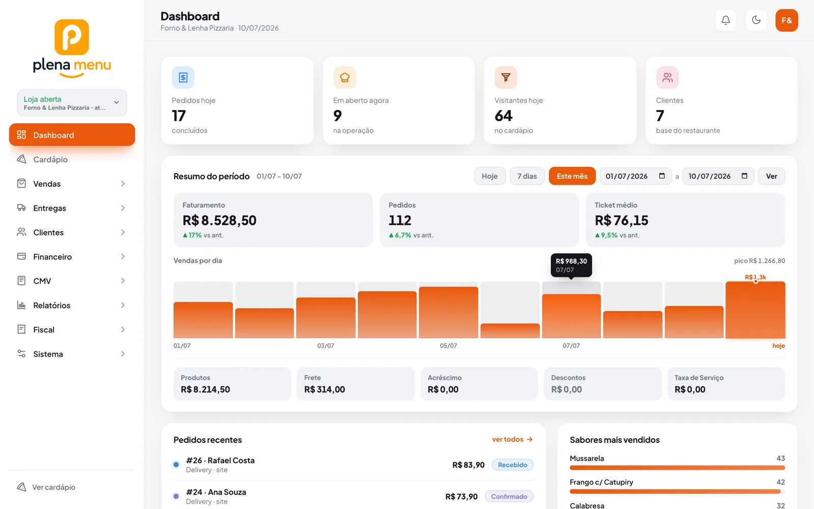 Dashboard do PlenaMenu: pedidos de hoje, faturamento e ticket médio do período com comparação, gráfico de vendas por dia e ranking dos sabores mais vendidos